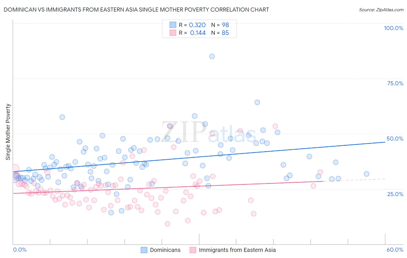 Dominican vs Immigrants from Eastern Asia Single Mother Poverty