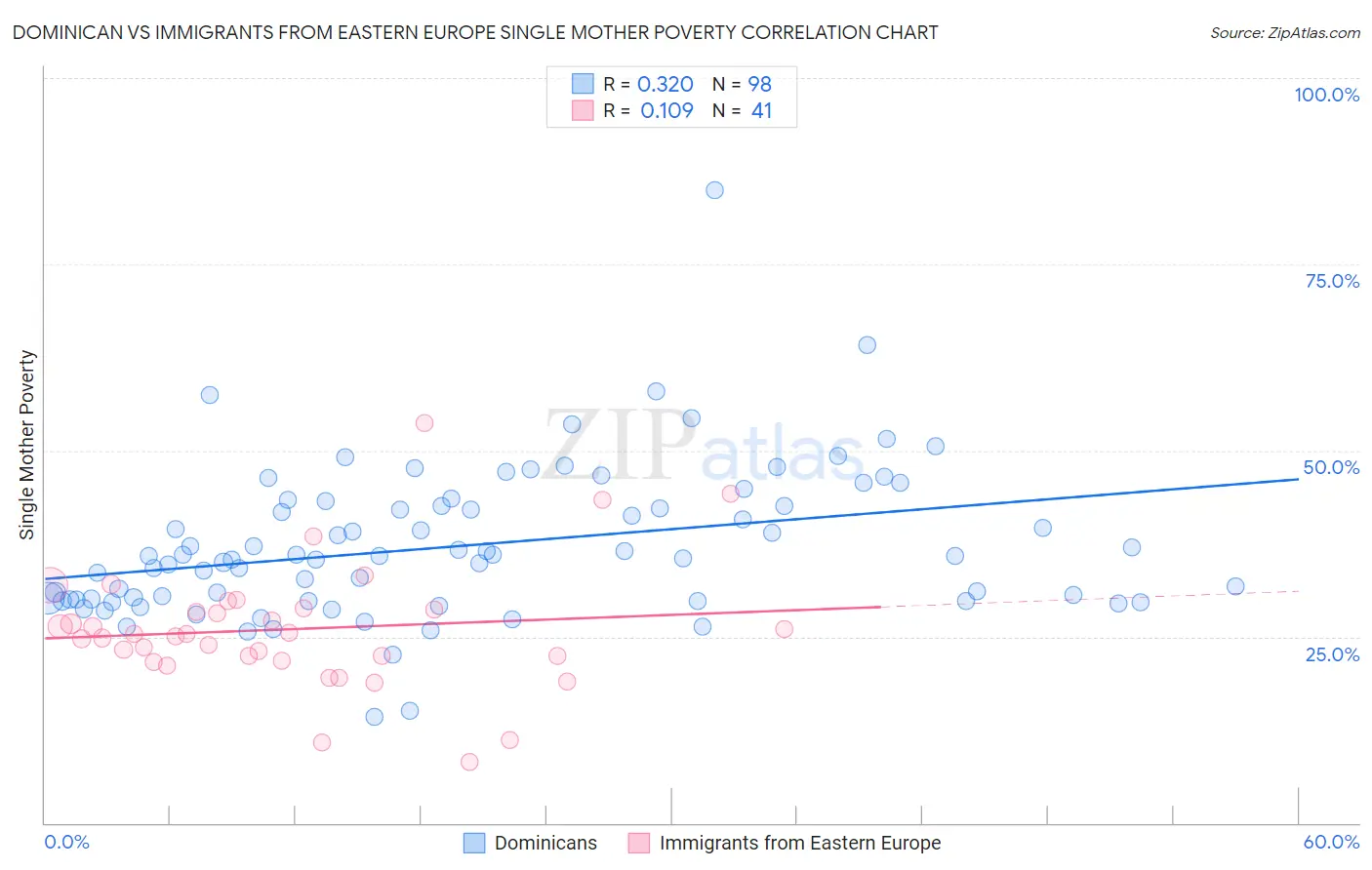 Dominican vs Immigrants from Eastern Europe Single Mother Poverty