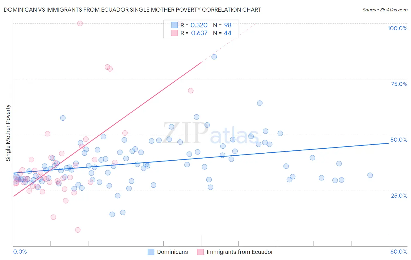 Dominican vs Immigrants from Ecuador Single Mother Poverty