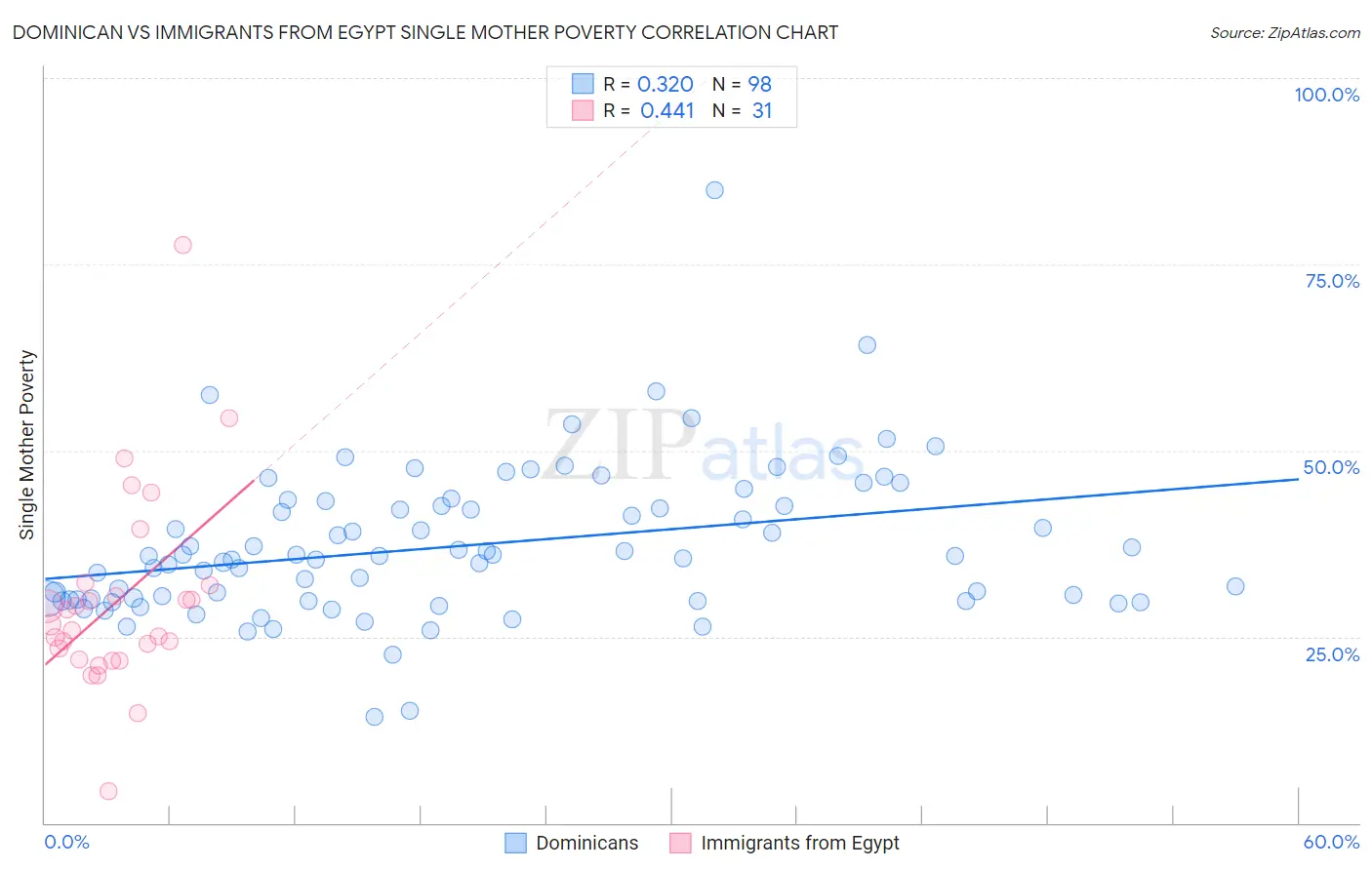Dominican vs Immigrants from Egypt Single Mother Poverty
