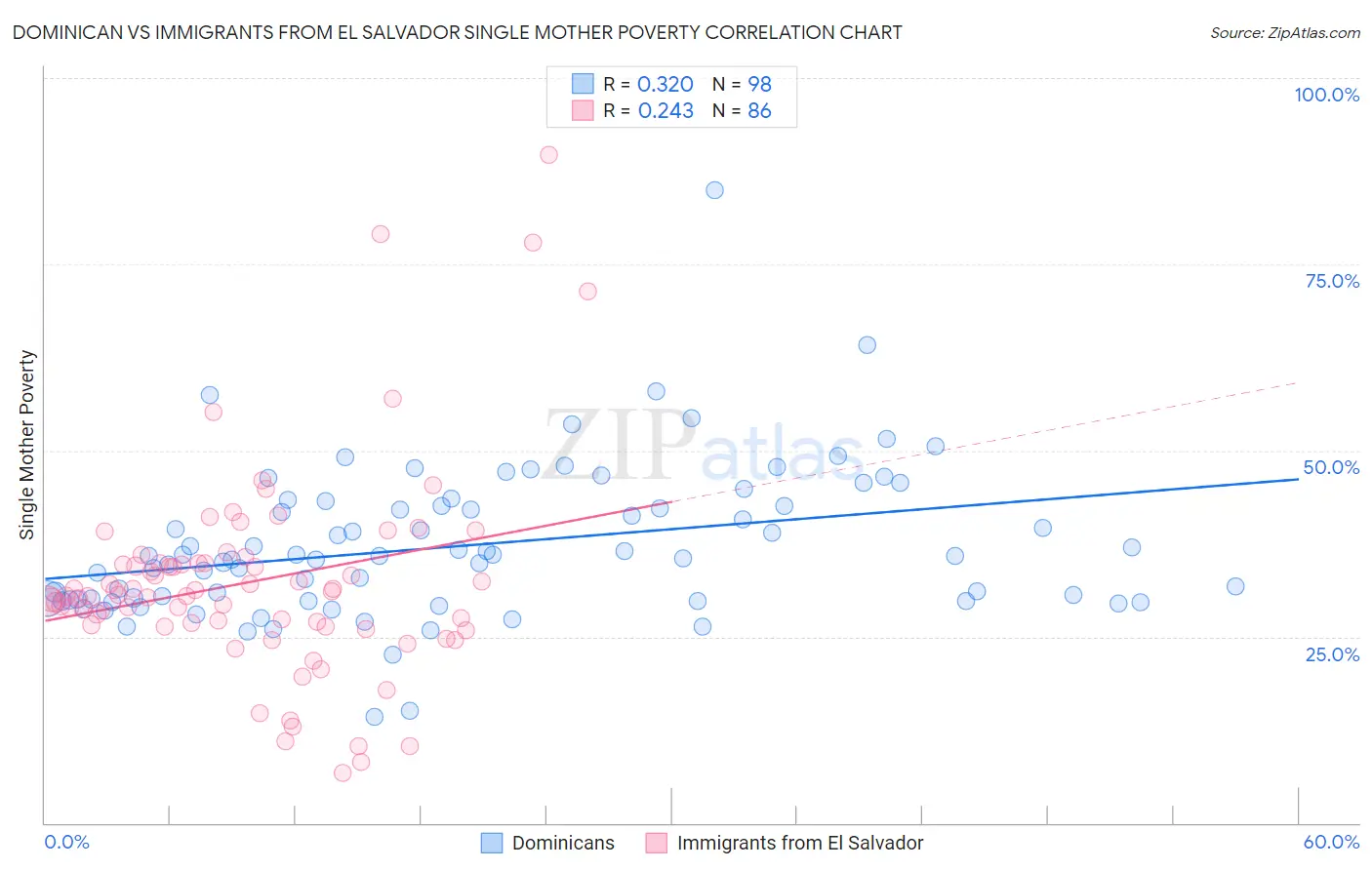 Dominican vs Immigrants from El Salvador Single Mother Poverty