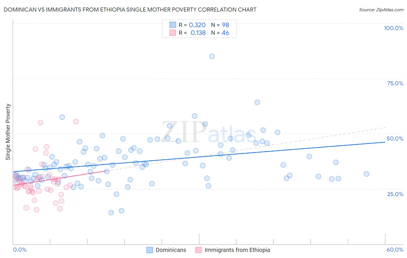 Dominican vs Immigrants from Ethiopia Single Mother Poverty