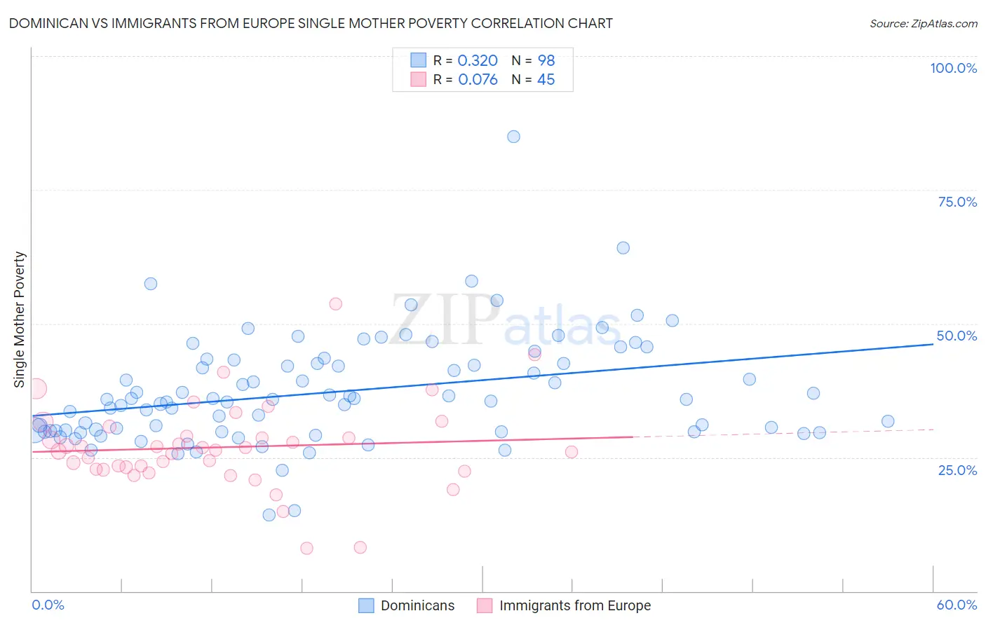 Dominican vs Immigrants from Europe Single Mother Poverty