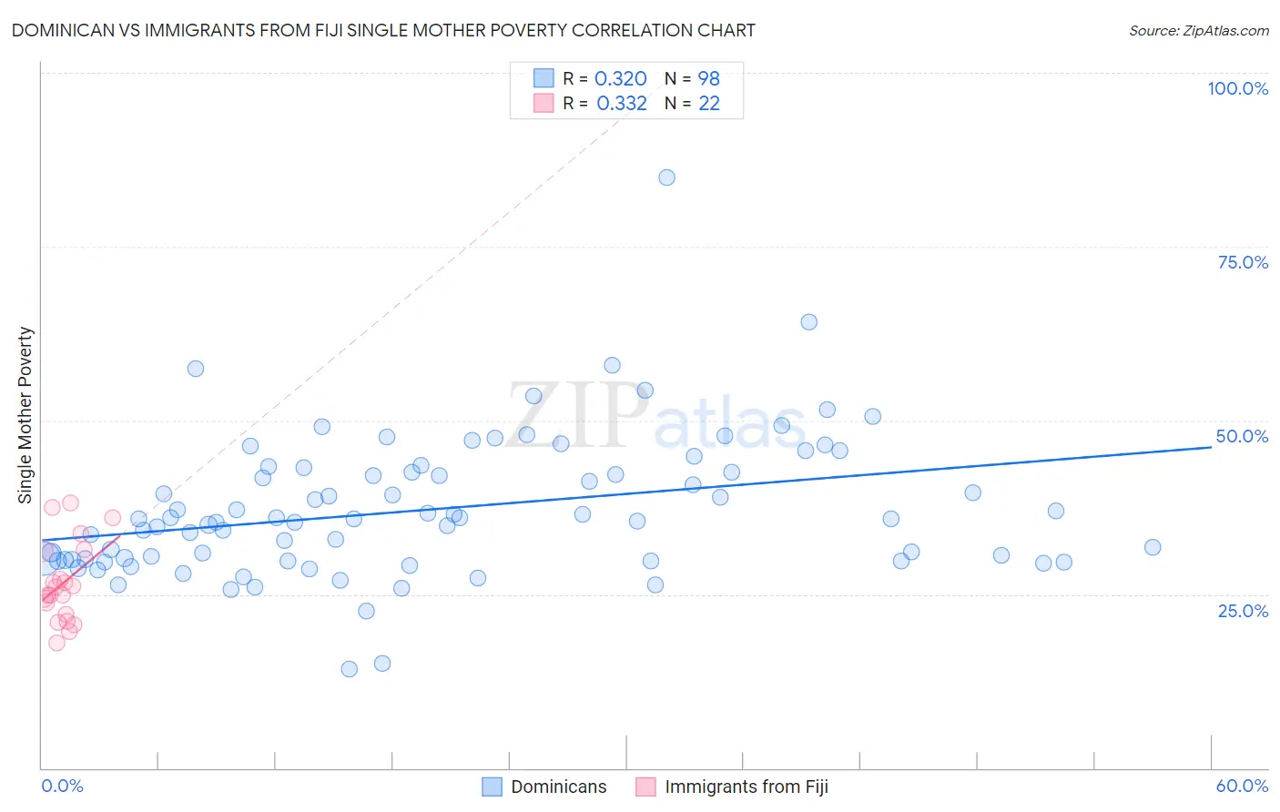 Dominican vs Immigrants from Fiji Single Mother Poverty
