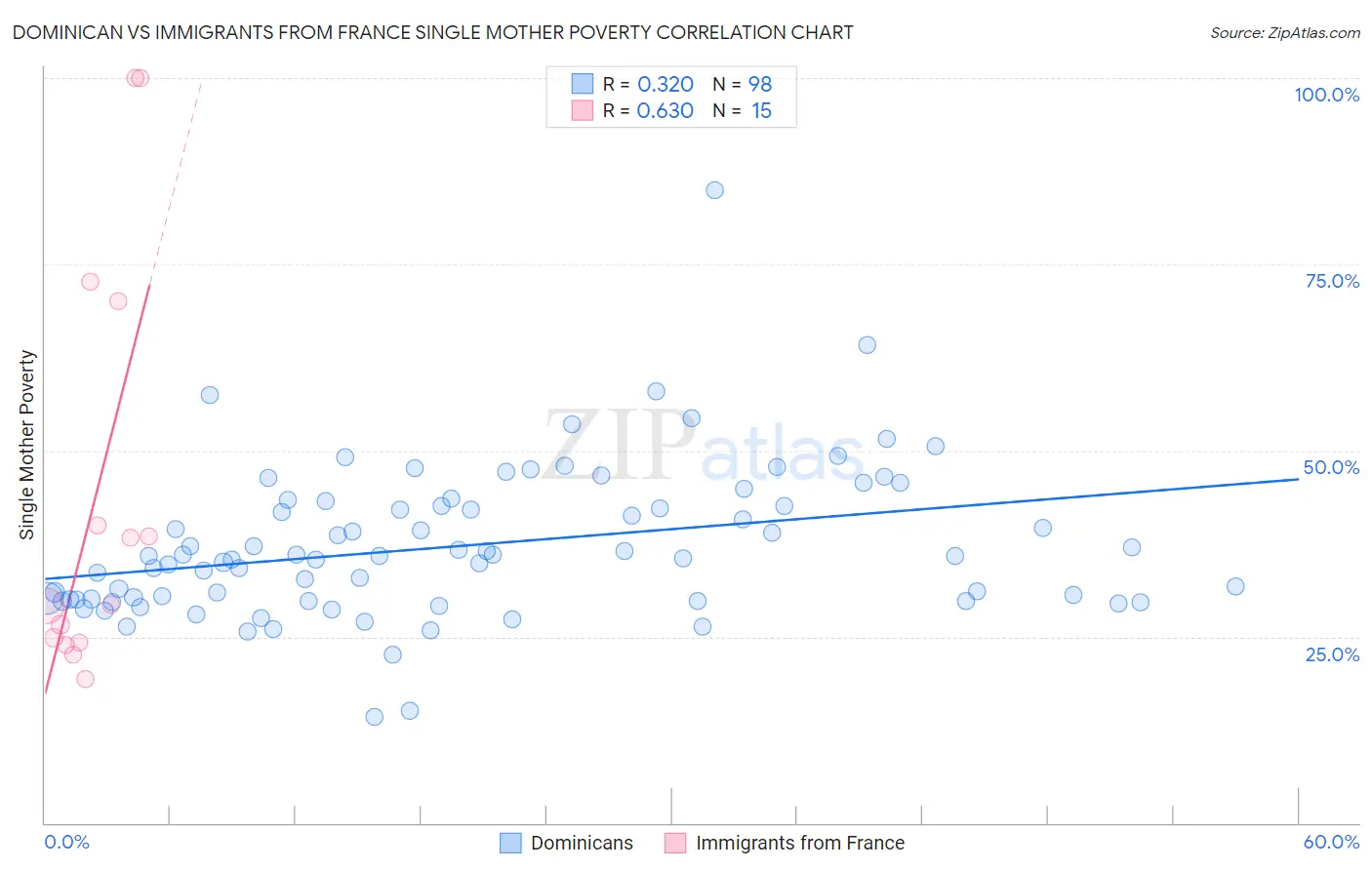 Dominican vs Immigrants from France Single Mother Poverty