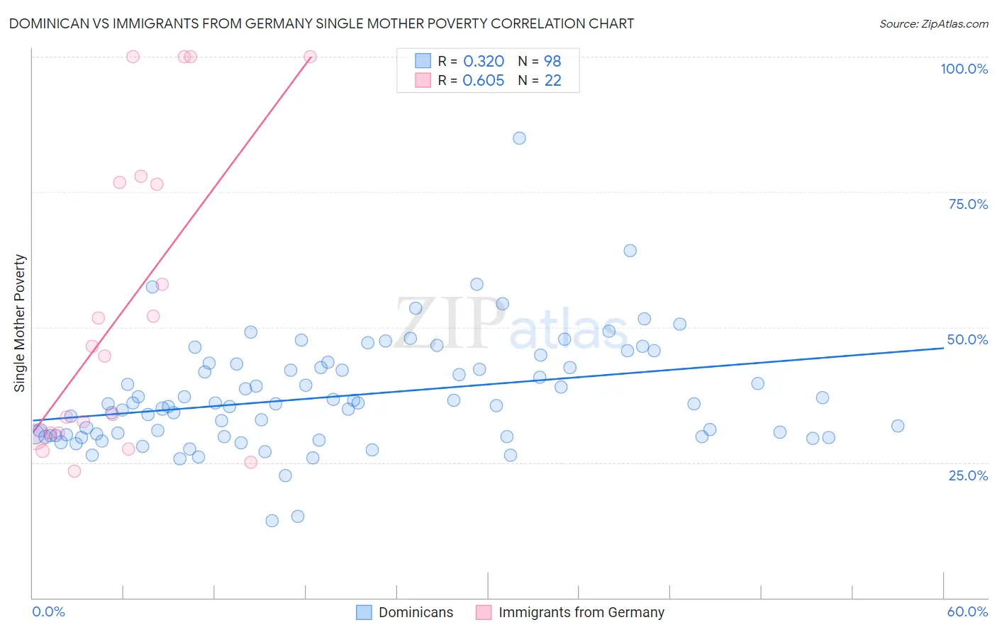 Dominican vs Immigrants from Germany Single Mother Poverty