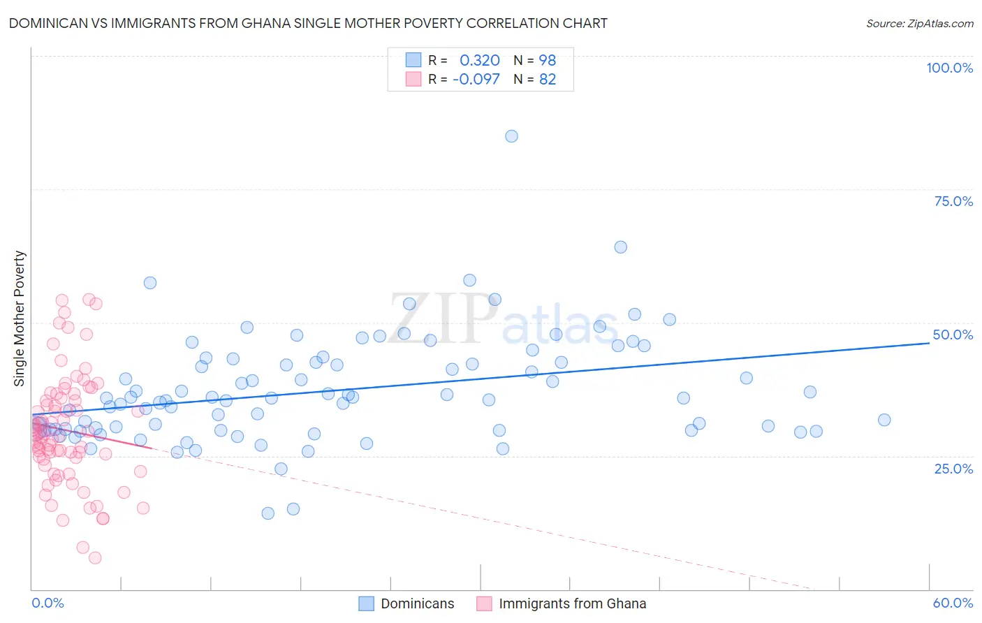 Dominican vs Immigrants from Ghana Single Mother Poverty