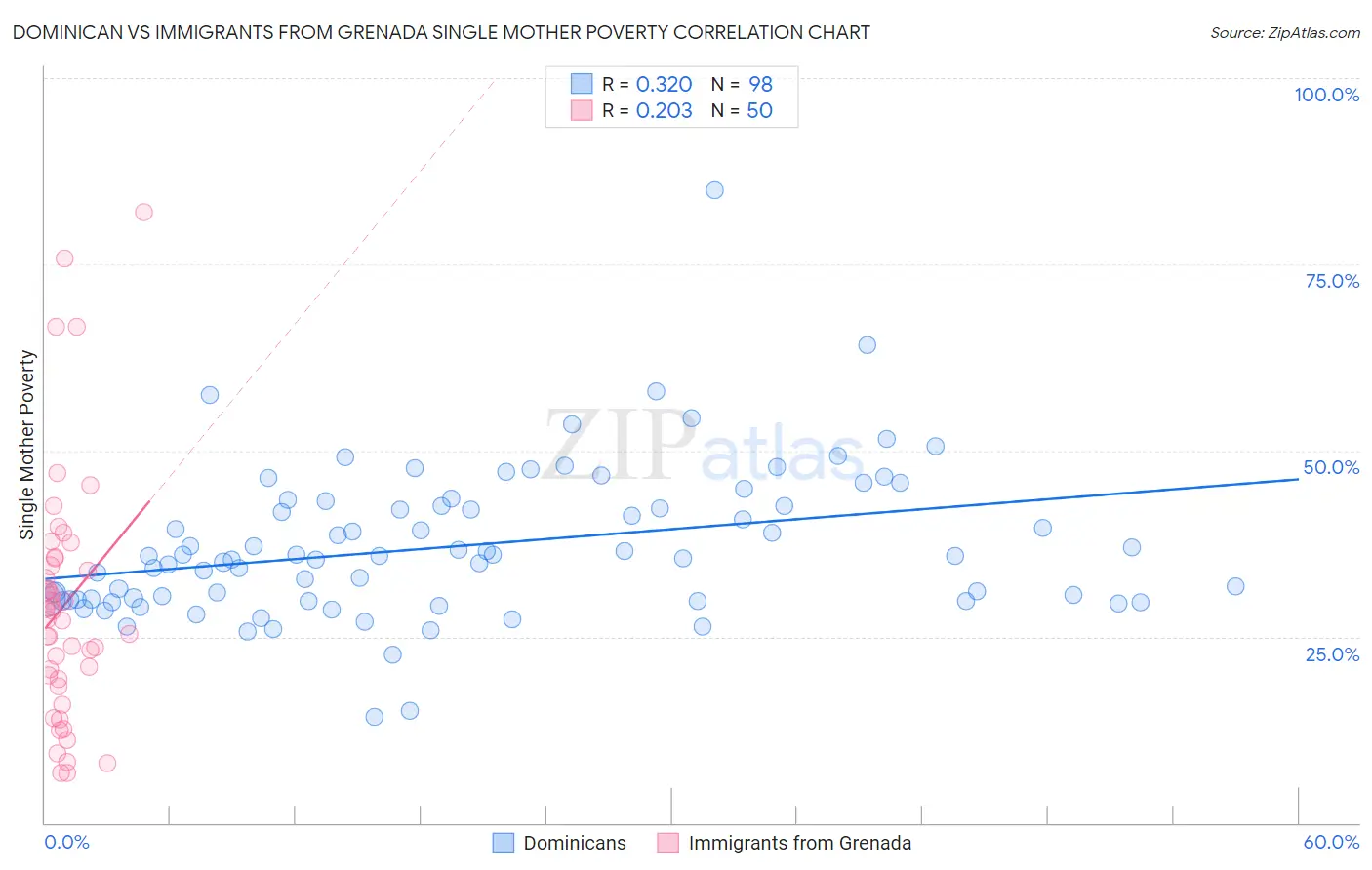 Dominican vs Immigrants from Grenada Single Mother Poverty