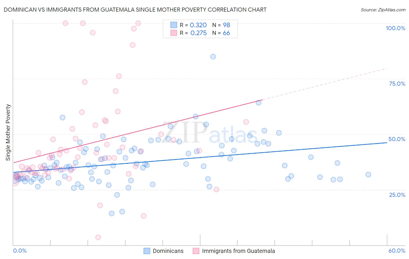 Dominican vs Immigrants from Guatemala Single Mother Poverty