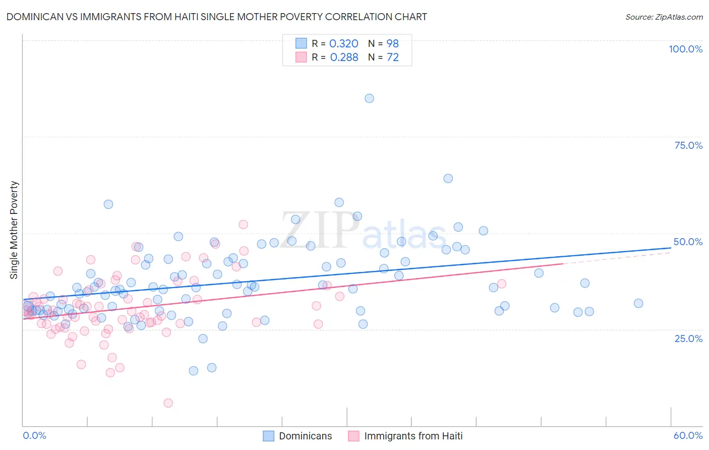 Dominican vs Immigrants from Haiti Single Mother Poverty