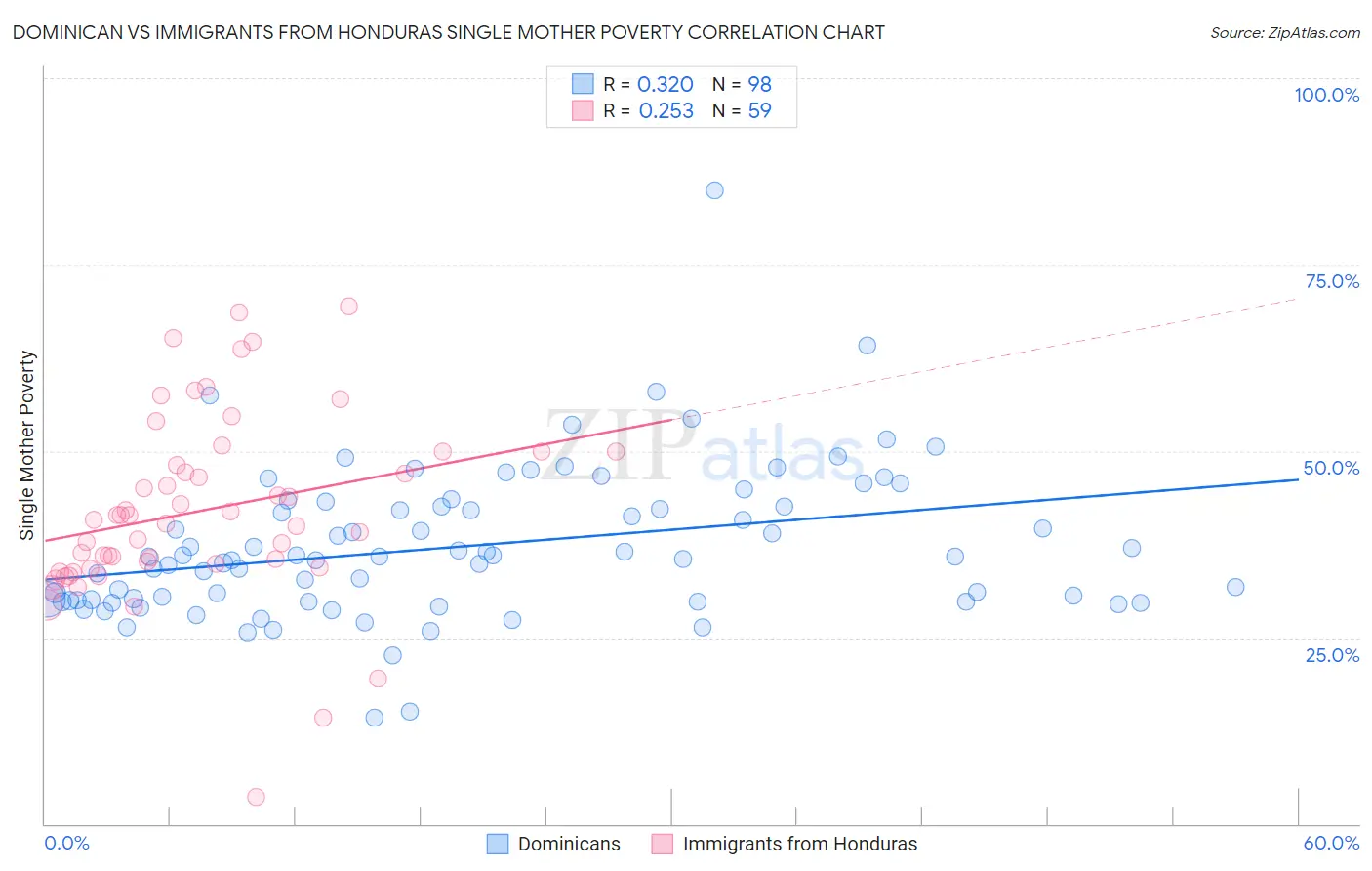 Dominican vs Immigrants from Honduras Single Mother Poverty