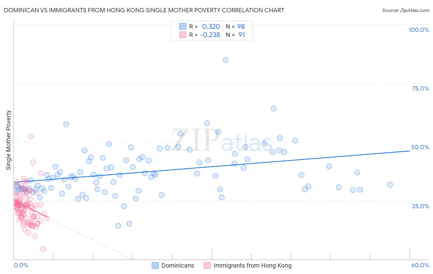 Dominican vs Immigrants from Hong Kong Single Mother Poverty