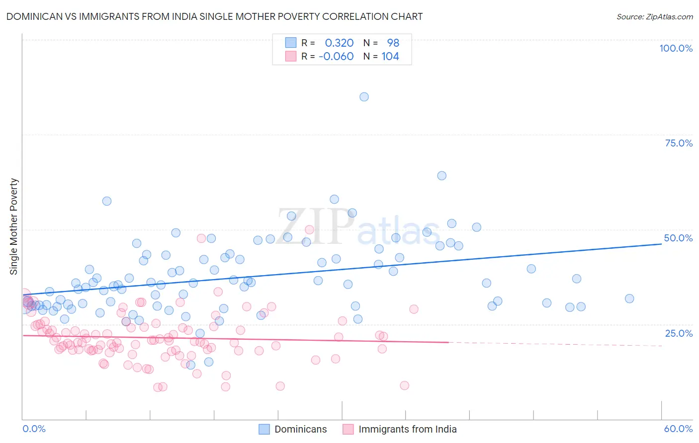 Dominican vs Immigrants from India Single Mother Poverty