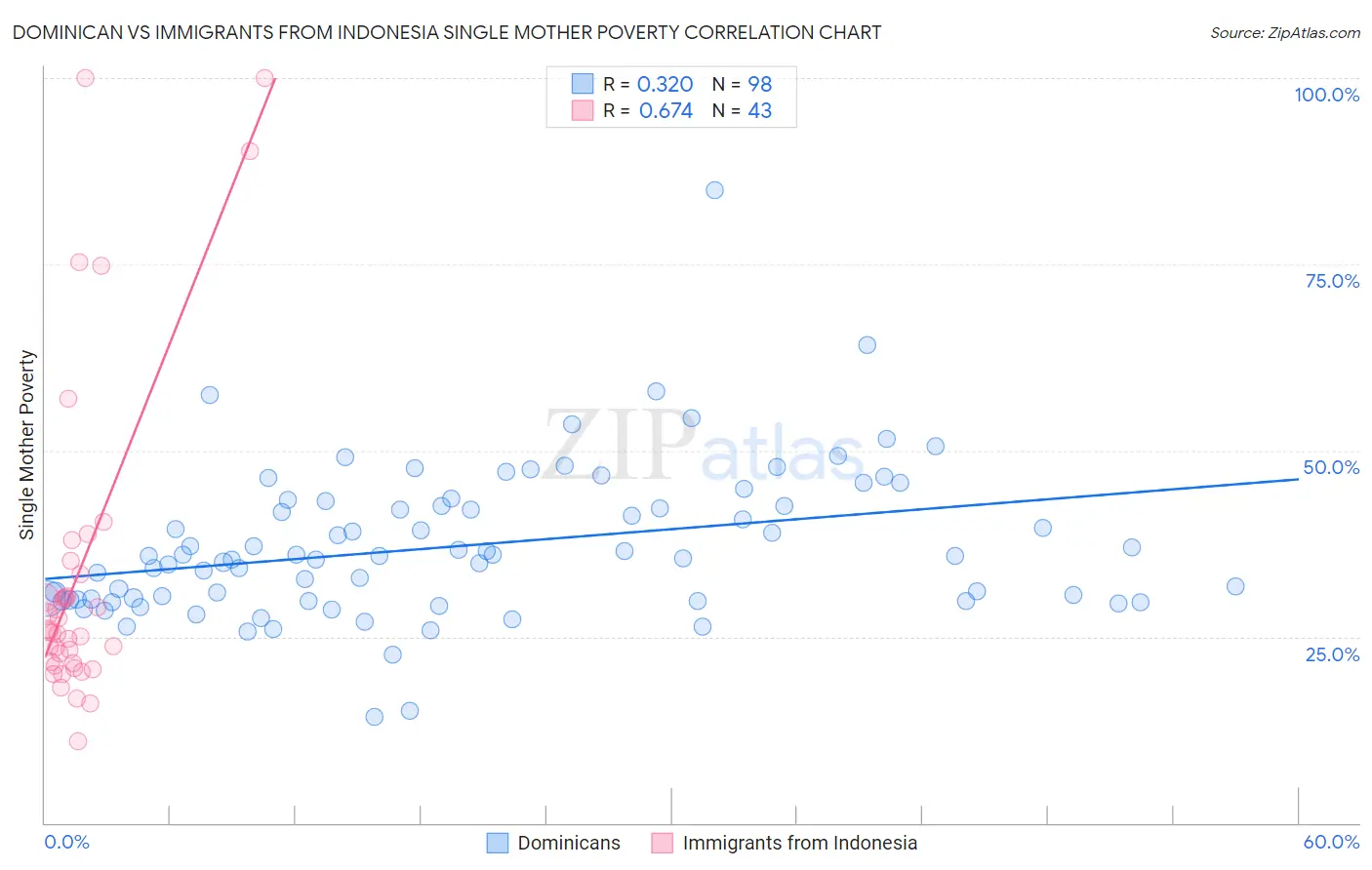 Dominican vs Immigrants from Indonesia Single Mother Poverty