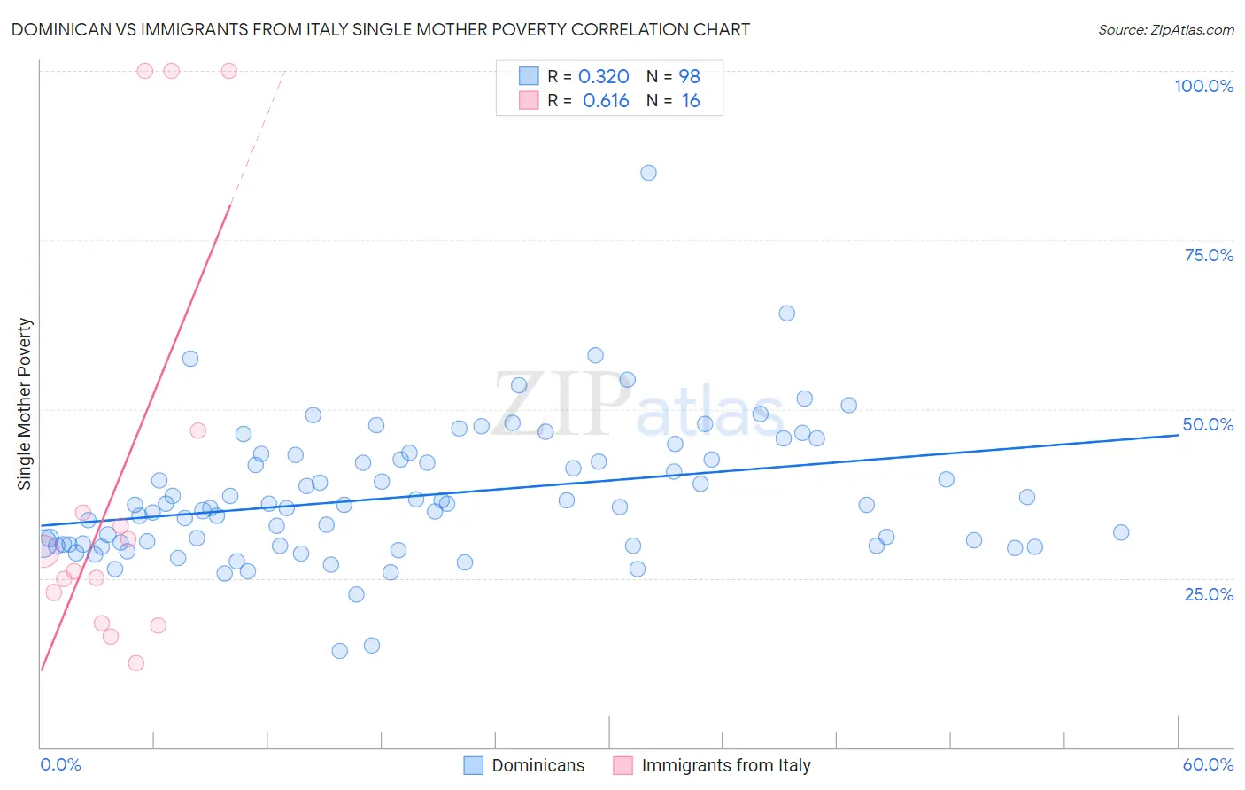 Dominican vs Immigrants from Italy Single Mother Poverty