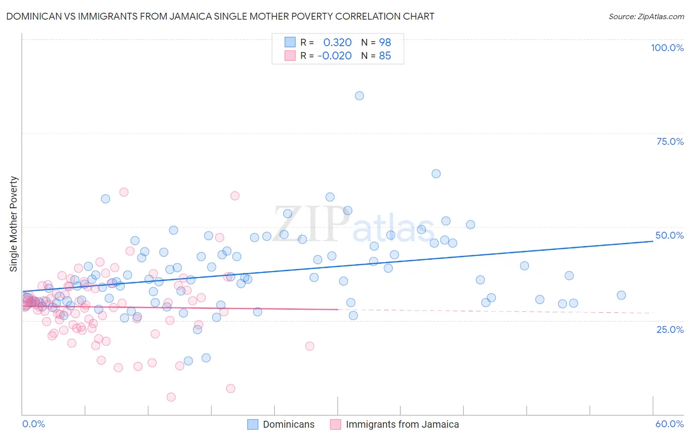 Dominican vs Immigrants from Jamaica Single Mother Poverty
