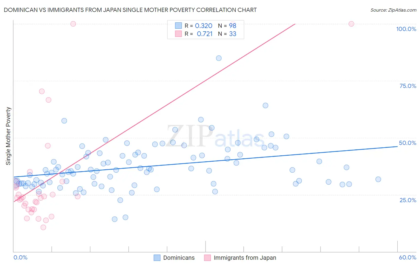 Dominican vs Immigrants from Japan Single Mother Poverty