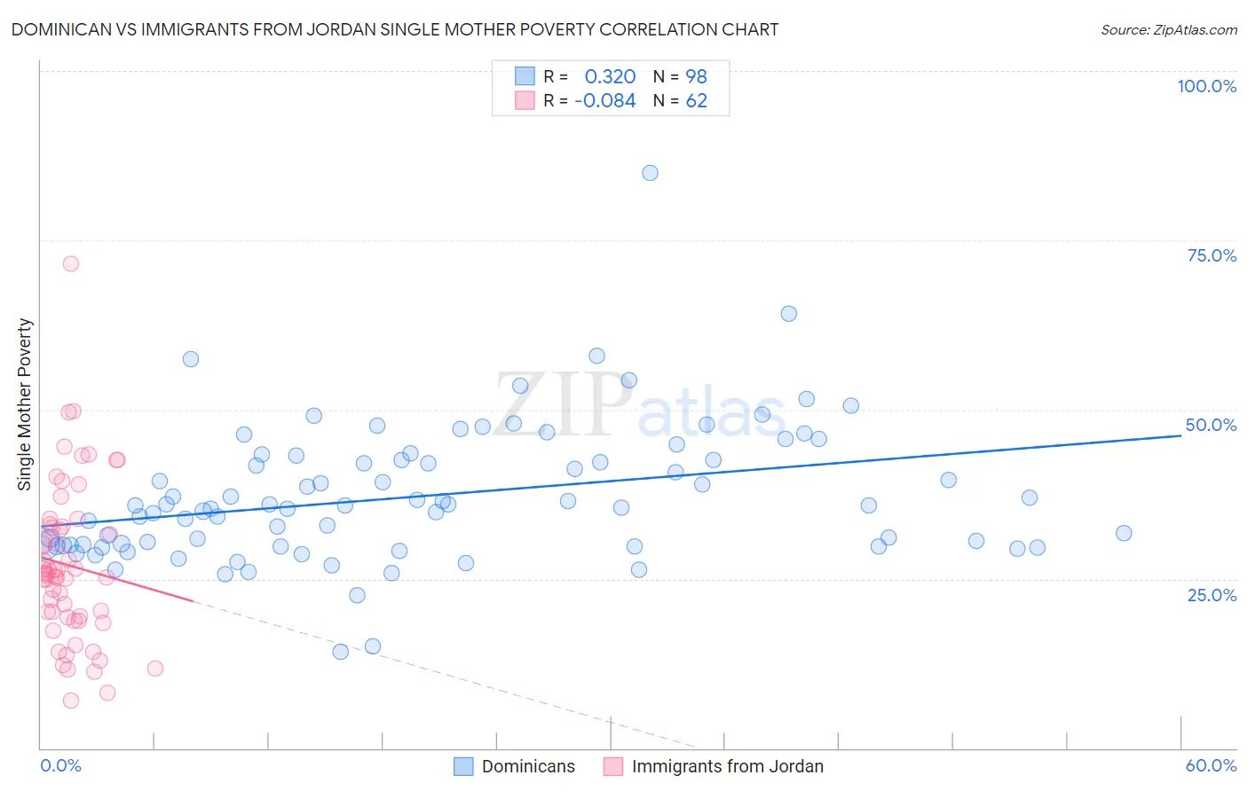 Dominican vs Immigrants from Jordan Single Mother Poverty