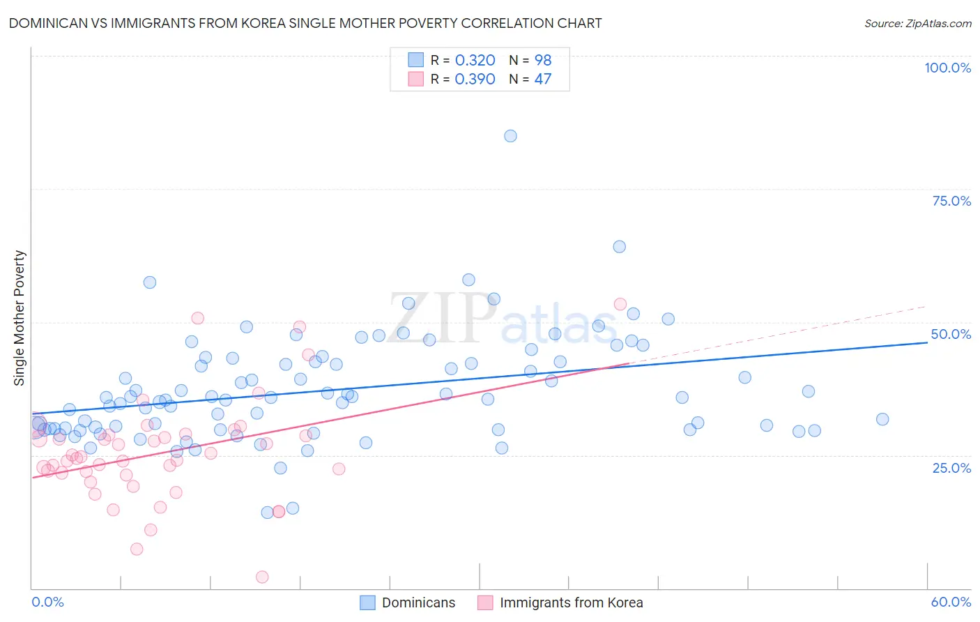 Dominican vs Immigrants from Korea Single Mother Poverty