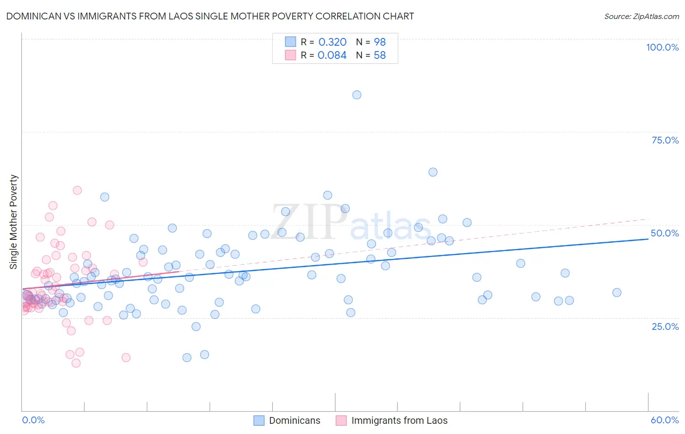 Dominican vs Immigrants from Laos Single Mother Poverty