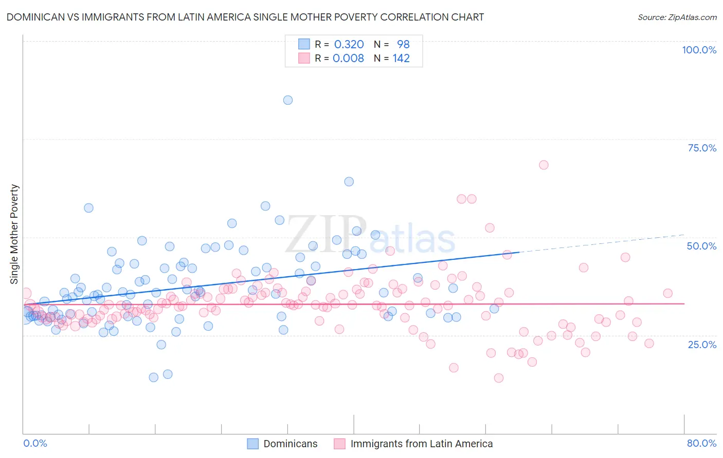Dominican vs Immigrants from Latin America Single Mother Poverty