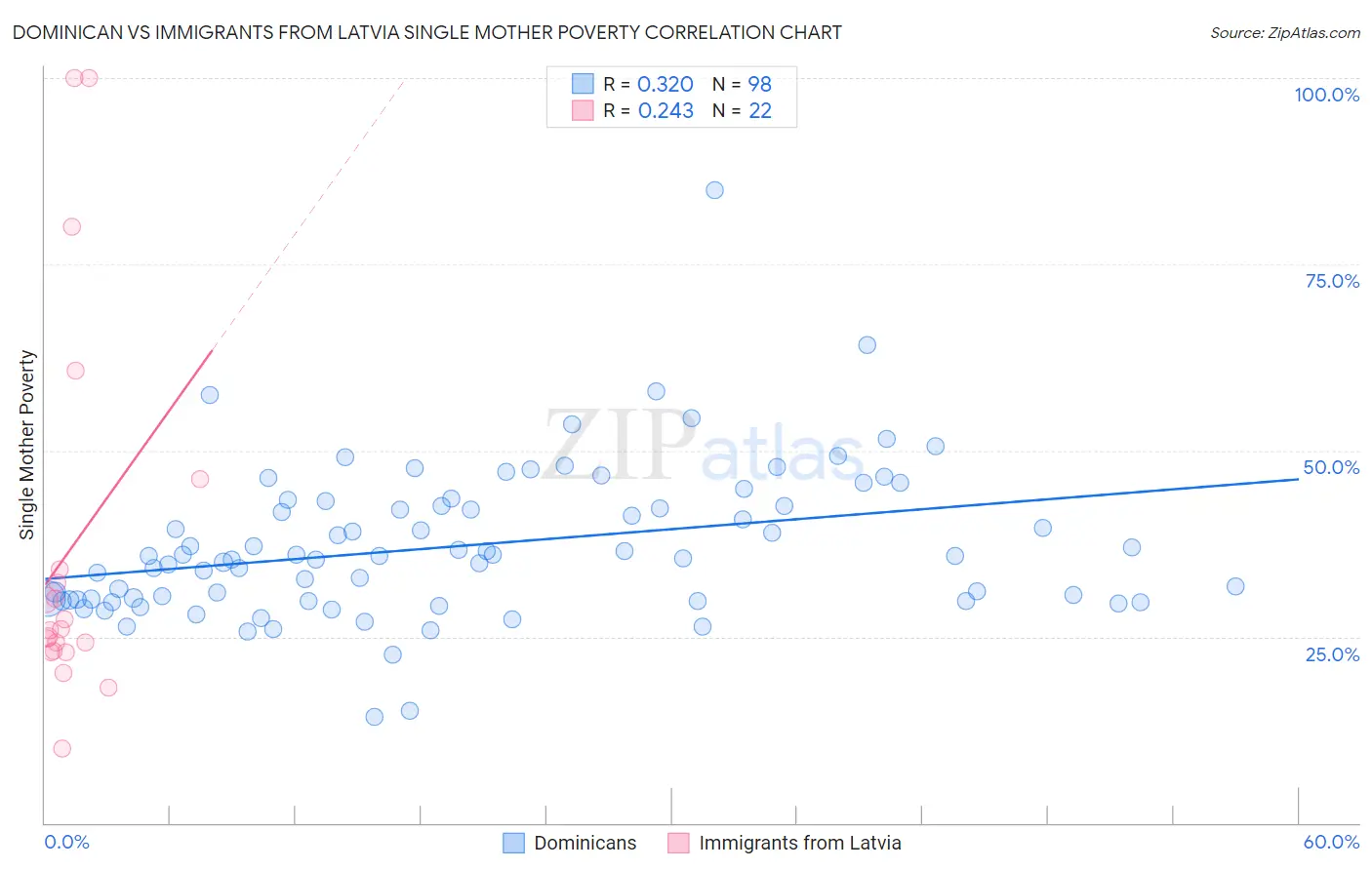 Dominican vs Immigrants from Latvia Single Mother Poverty