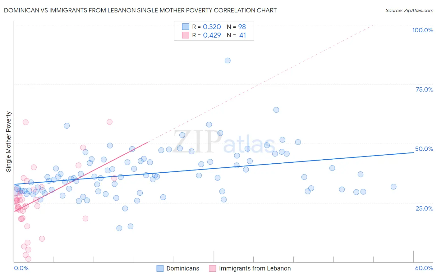 Dominican vs Immigrants from Lebanon Single Mother Poverty