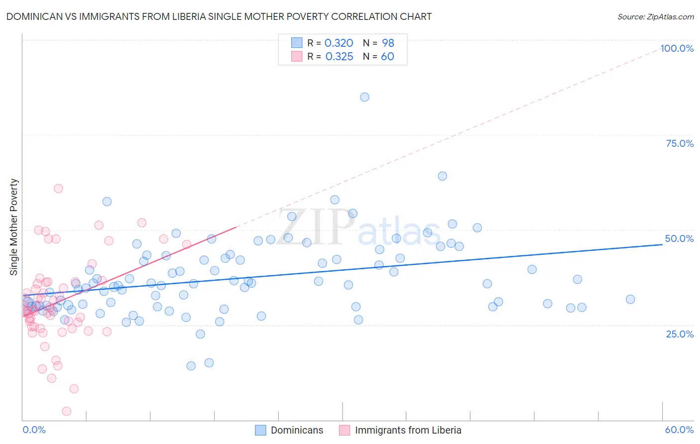 Dominican vs Immigrants from Liberia Single Mother Poverty