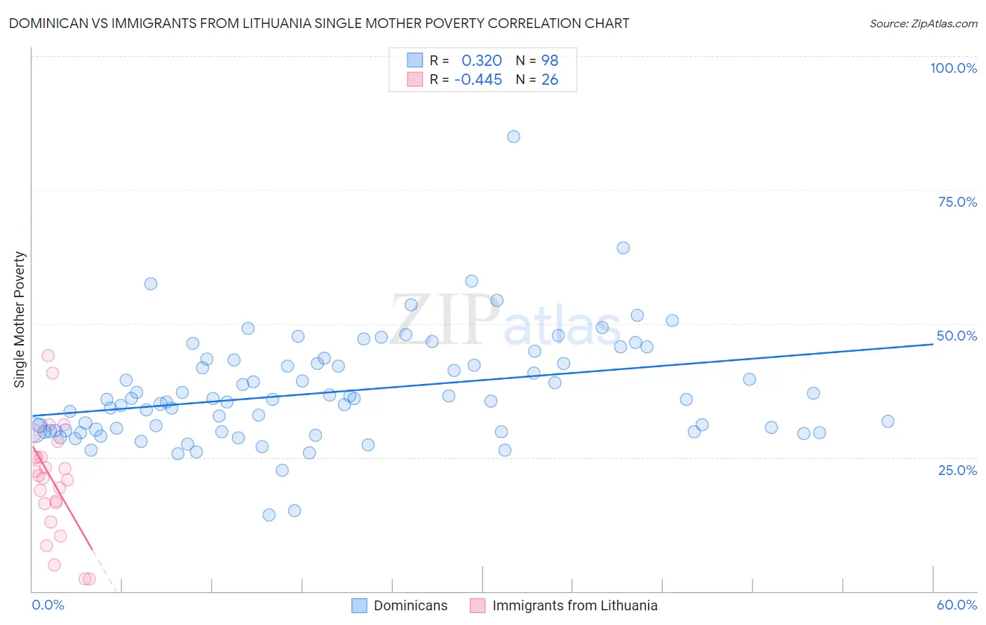 Dominican vs Immigrants from Lithuania Single Mother Poverty