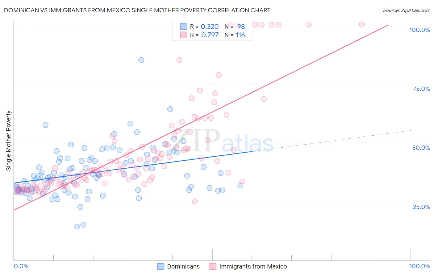 Dominican vs Immigrants from Mexico Single Mother Poverty