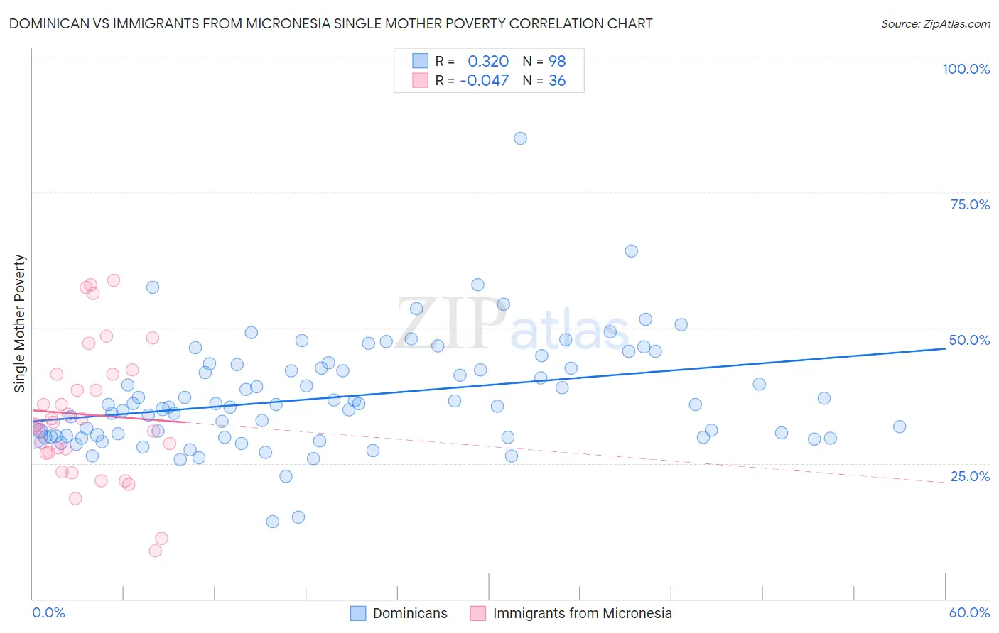 Dominican vs Immigrants from Micronesia Single Mother Poverty