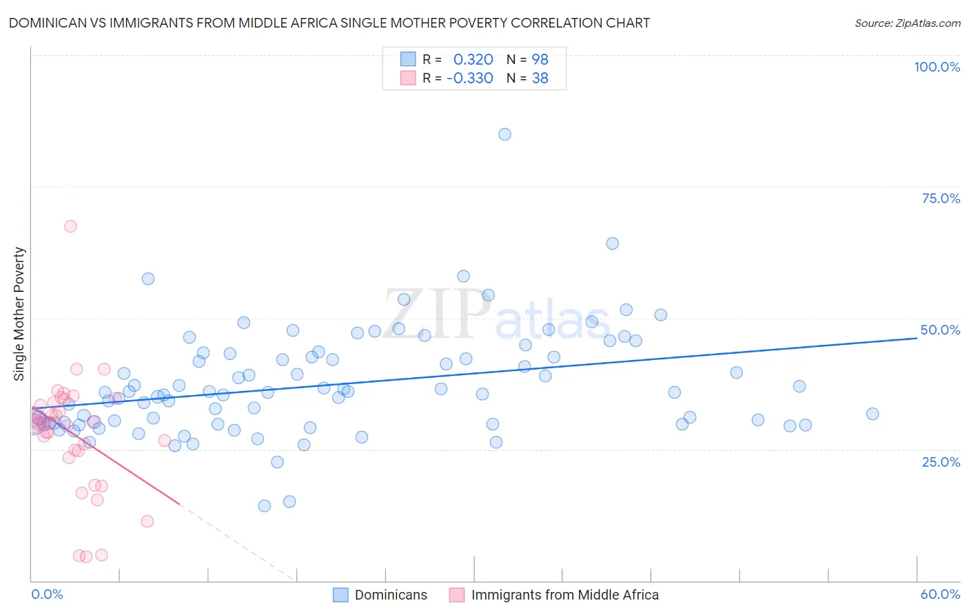 Dominican vs Immigrants from Middle Africa Single Mother Poverty