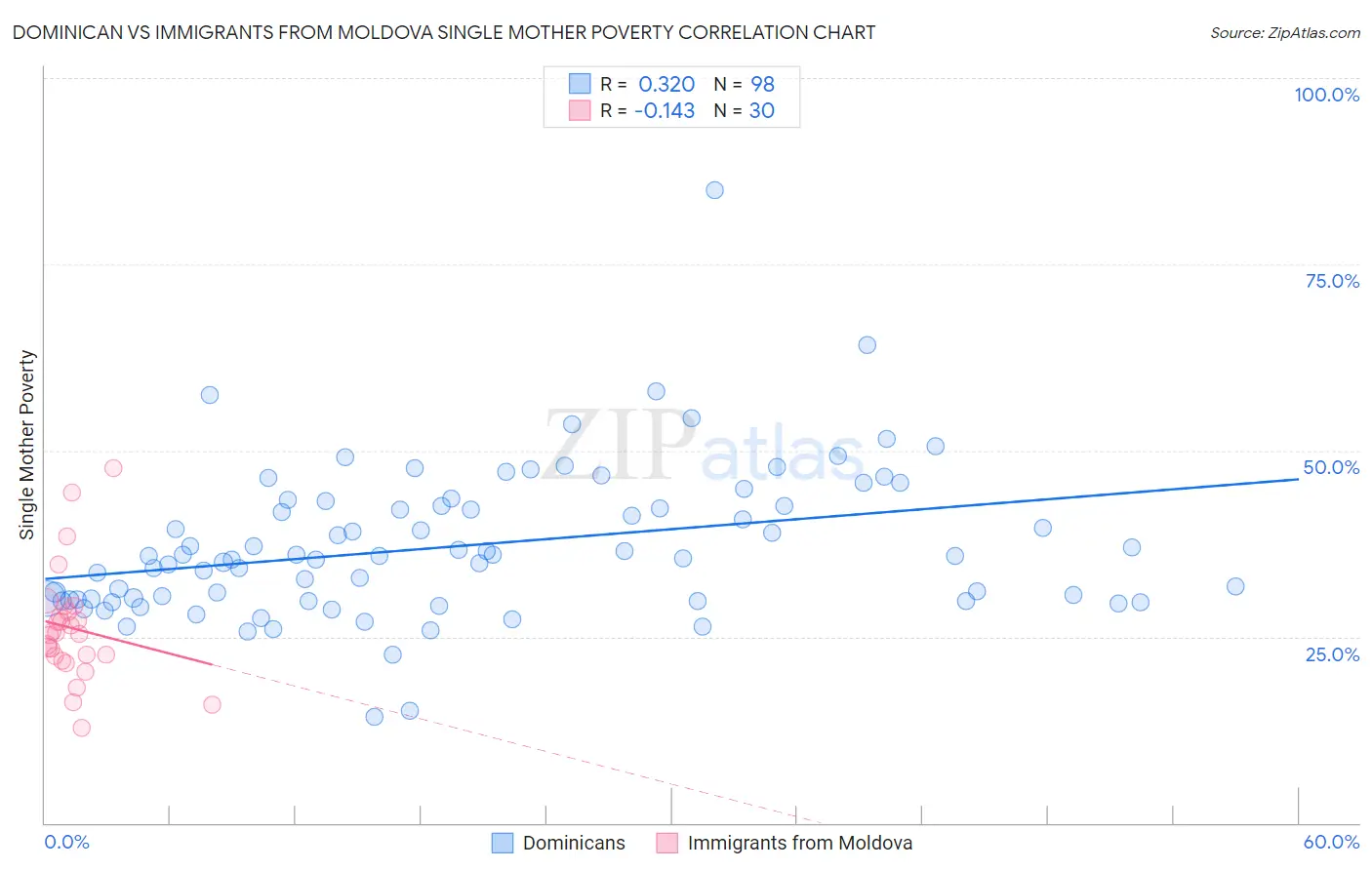 Dominican vs Immigrants from Moldova Single Mother Poverty