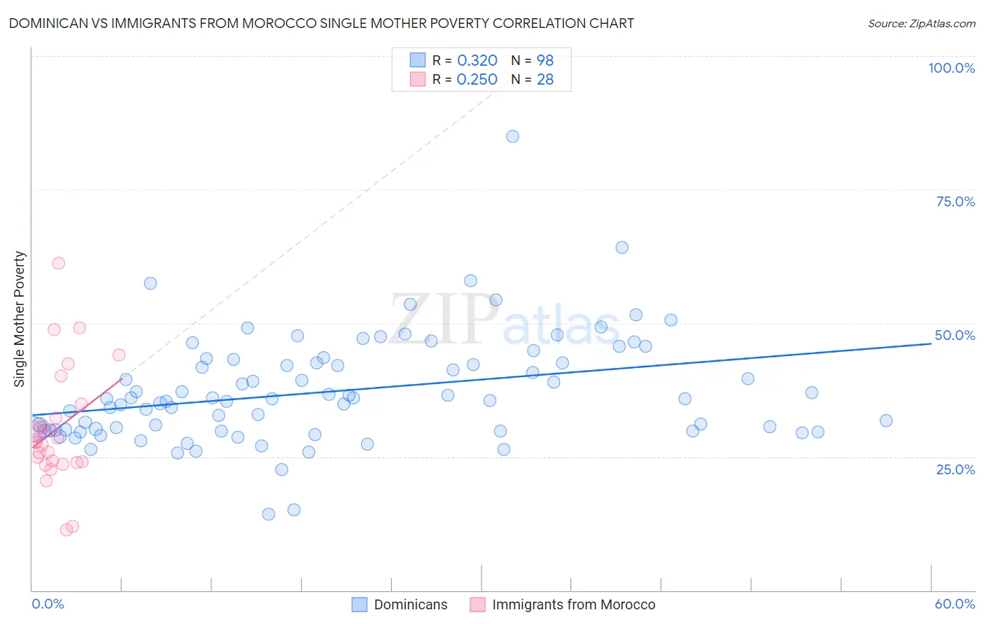 Dominican vs Immigrants from Morocco Single Mother Poverty