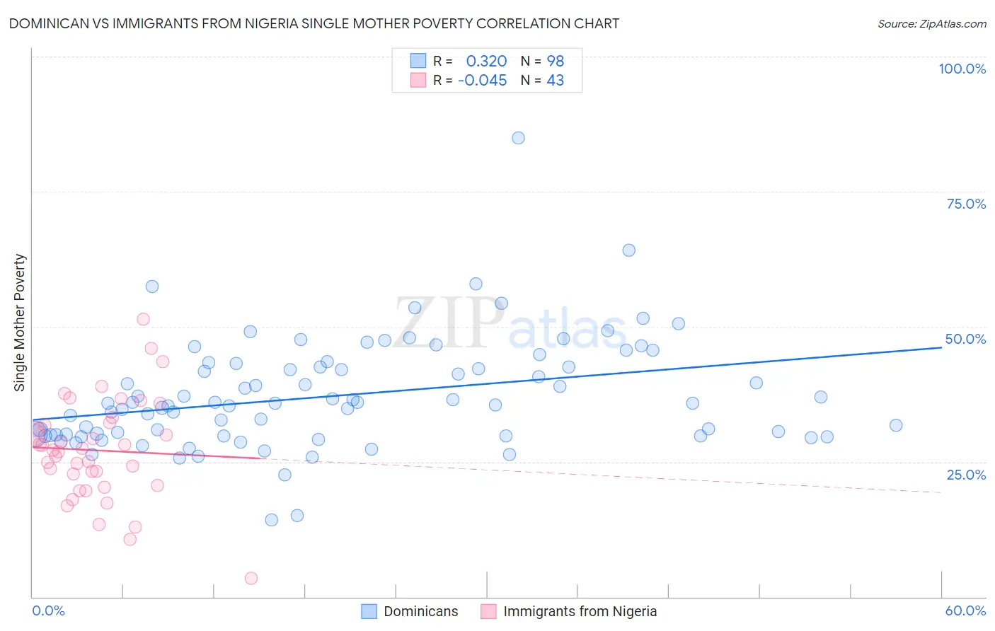 Dominican vs Immigrants from Nigeria Single Mother Poverty