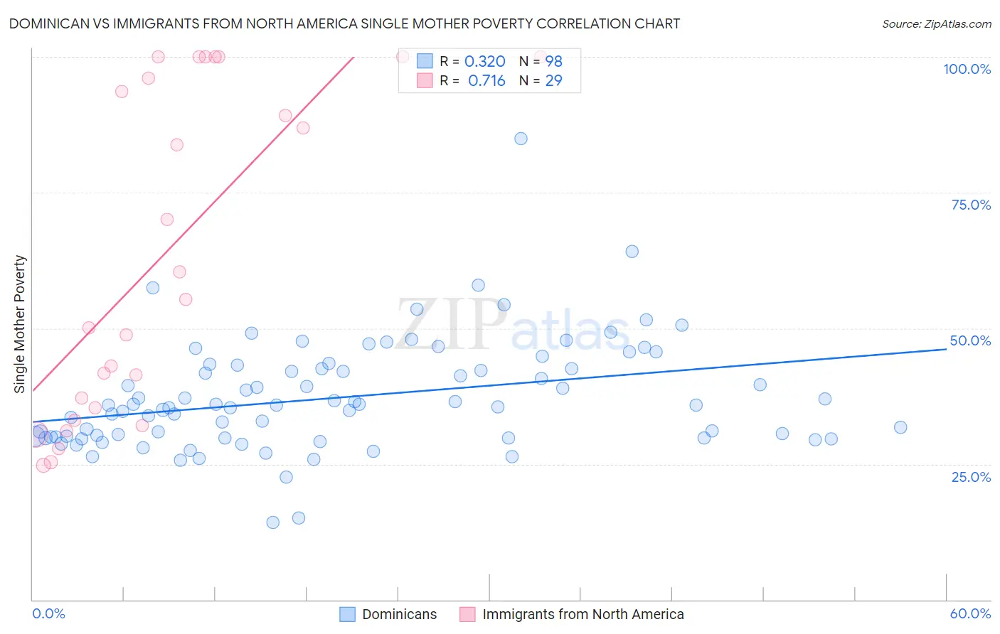 Dominican vs Immigrants from North America Single Mother Poverty