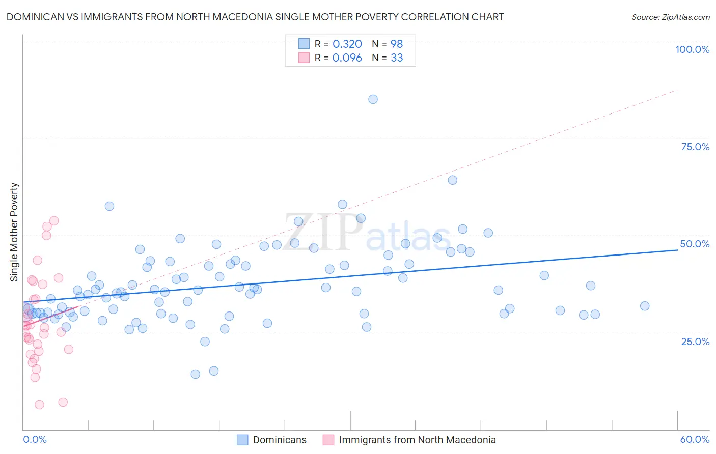 Dominican vs Immigrants from North Macedonia Single Mother Poverty