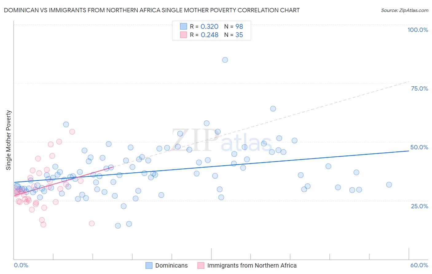 Dominican vs Immigrants from Northern Africa Single Mother Poverty