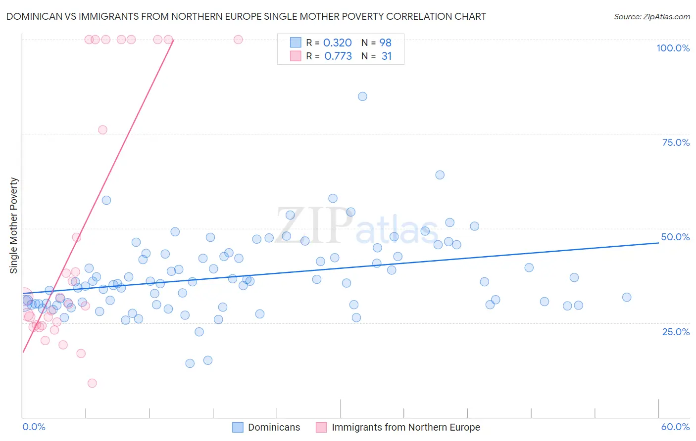 Dominican vs Immigrants from Northern Europe Single Mother Poverty