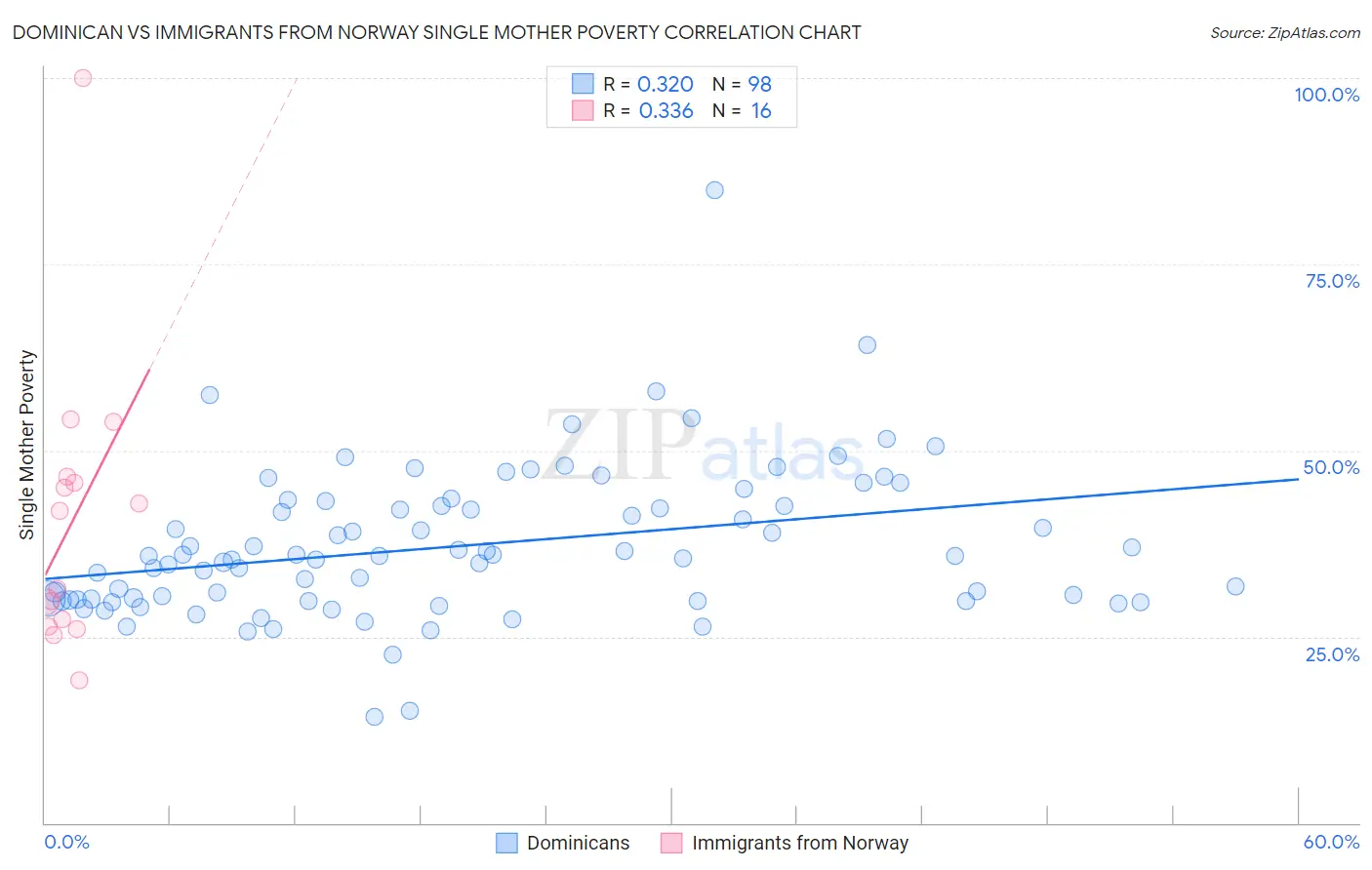 Dominican vs Immigrants from Norway Single Mother Poverty