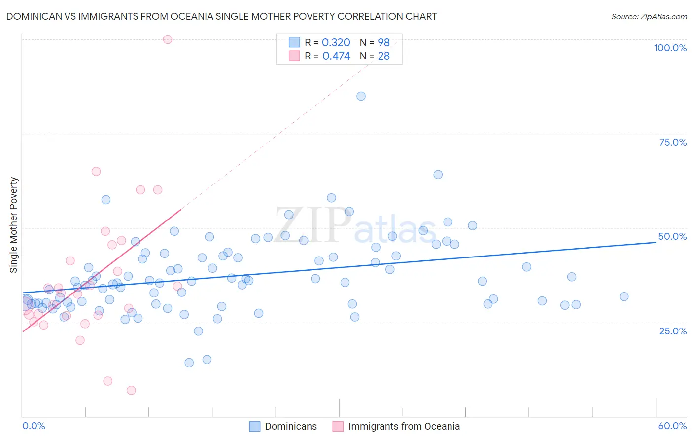 Dominican vs Immigrants from Oceania Single Mother Poverty