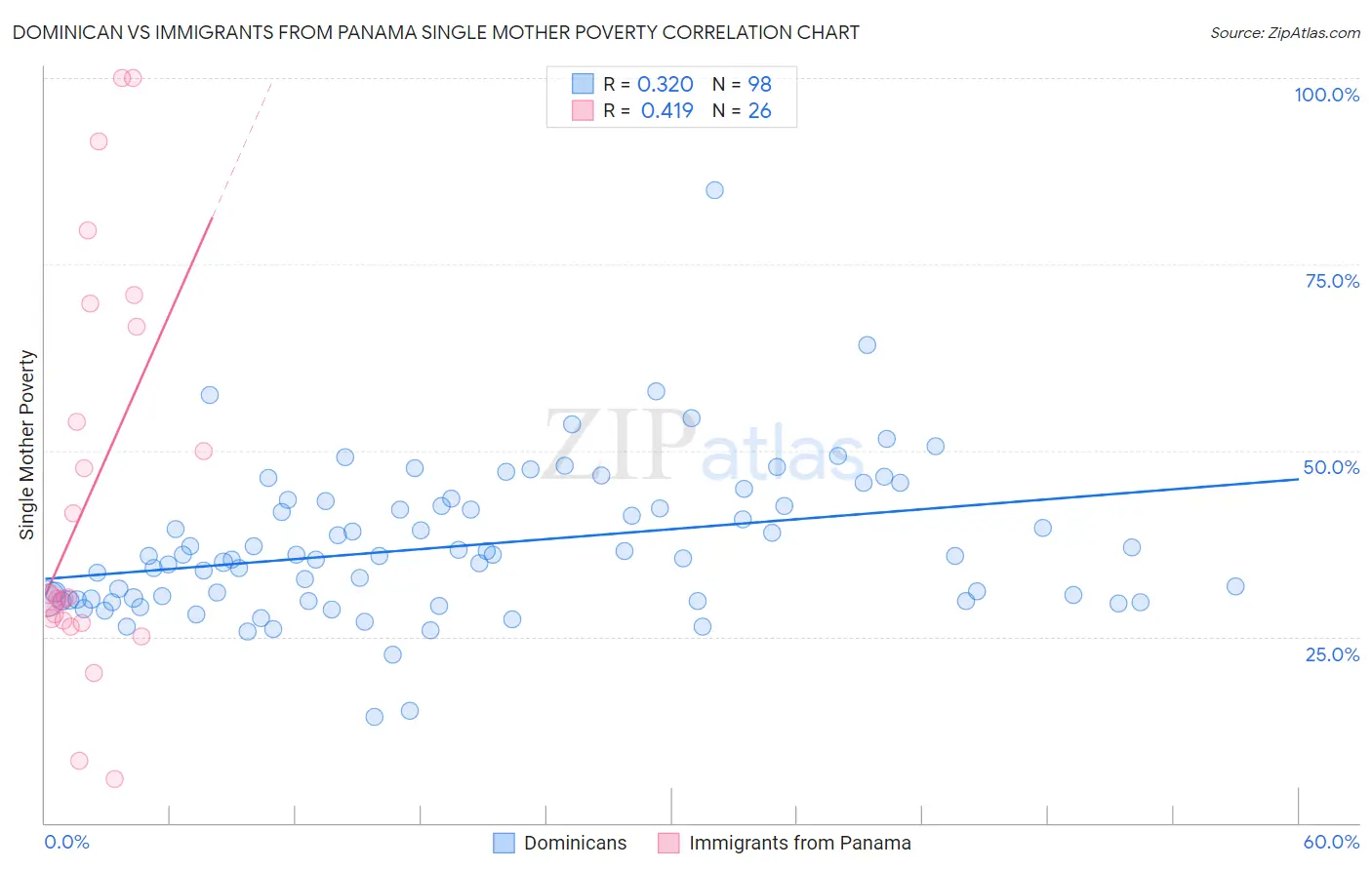Dominican vs Immigrants from Panama Single Mother Poverty