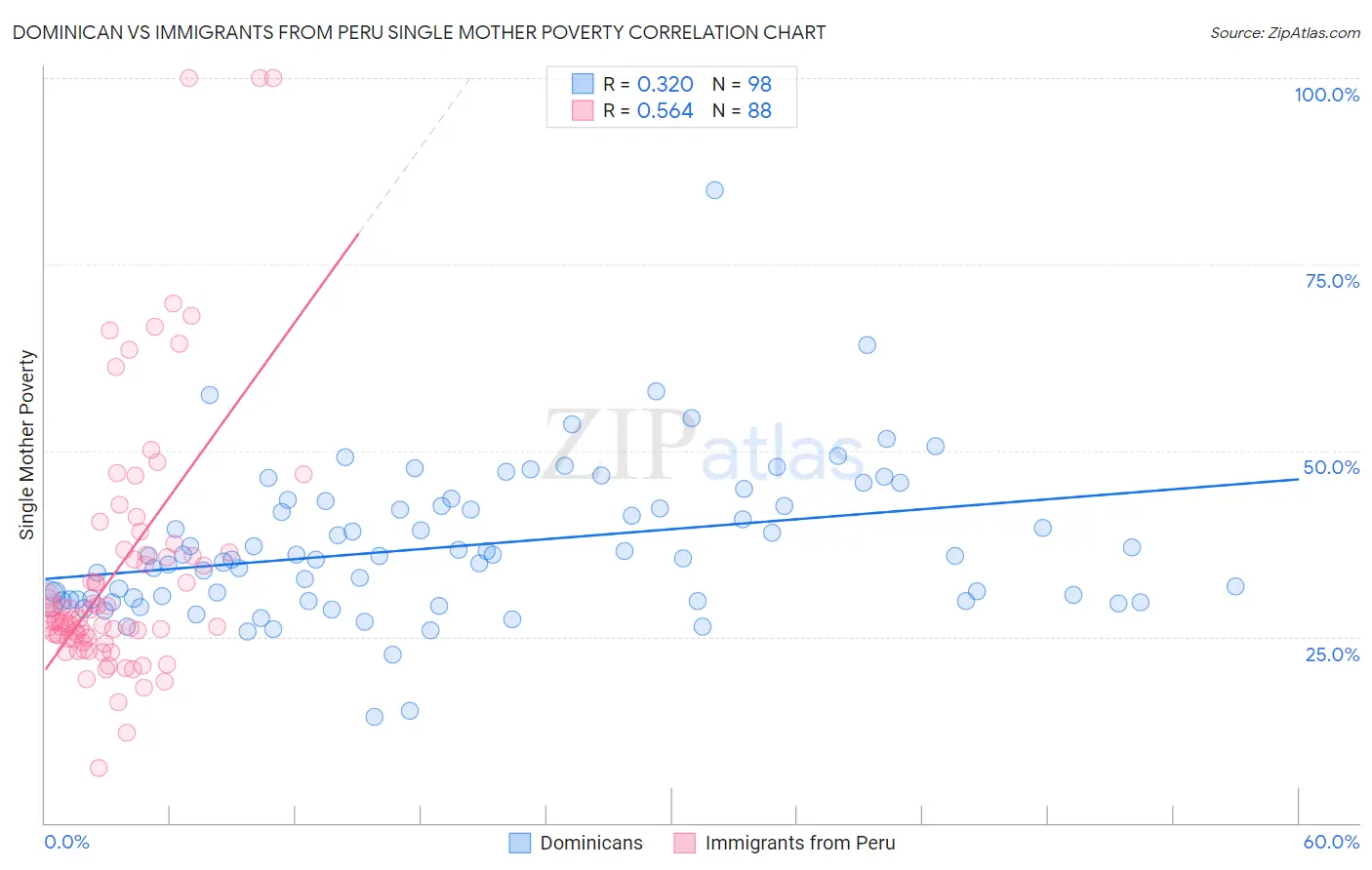 Dominican vs Immigrants from Peru Single Mother Poverty