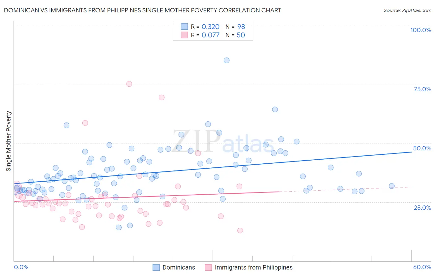 Dominican vs Immigrants from Philippines Single Mother Poverty