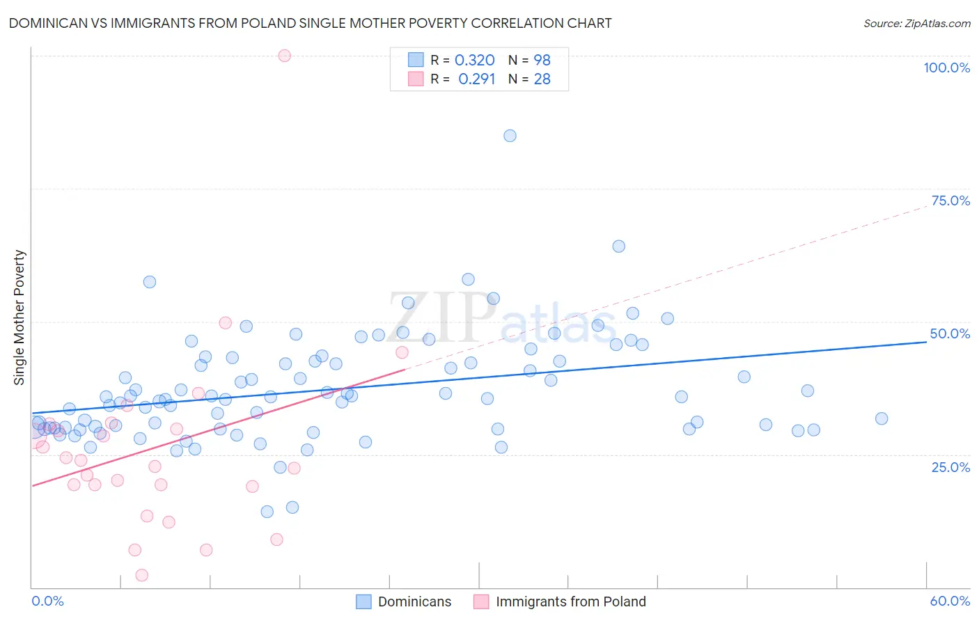Dominican vs Immigrants from Poland Single Mother Poverty