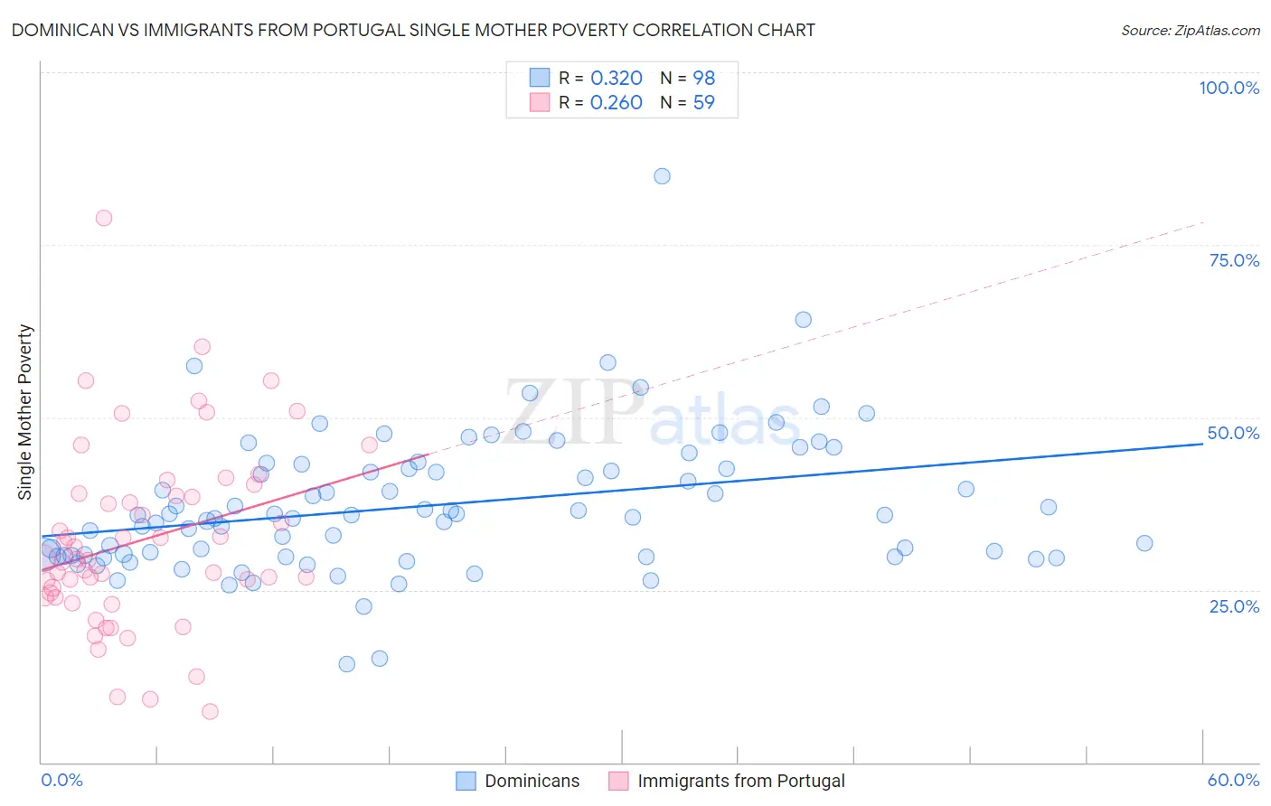 Dominican vs Immigrants from Portugal Single Mother Poverty