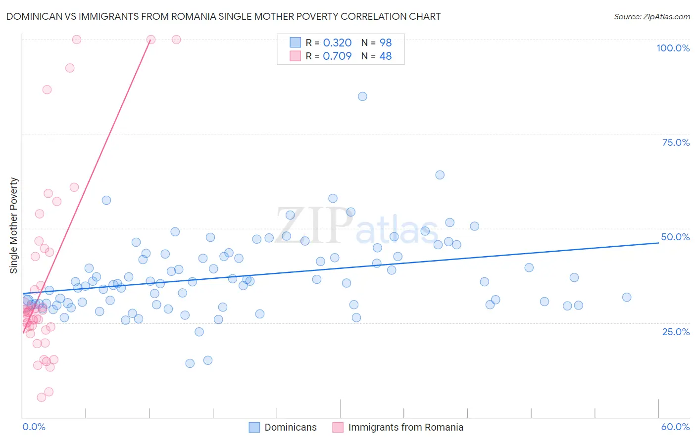 Dominican vs Immigrants from Romania Single Mother Poverty