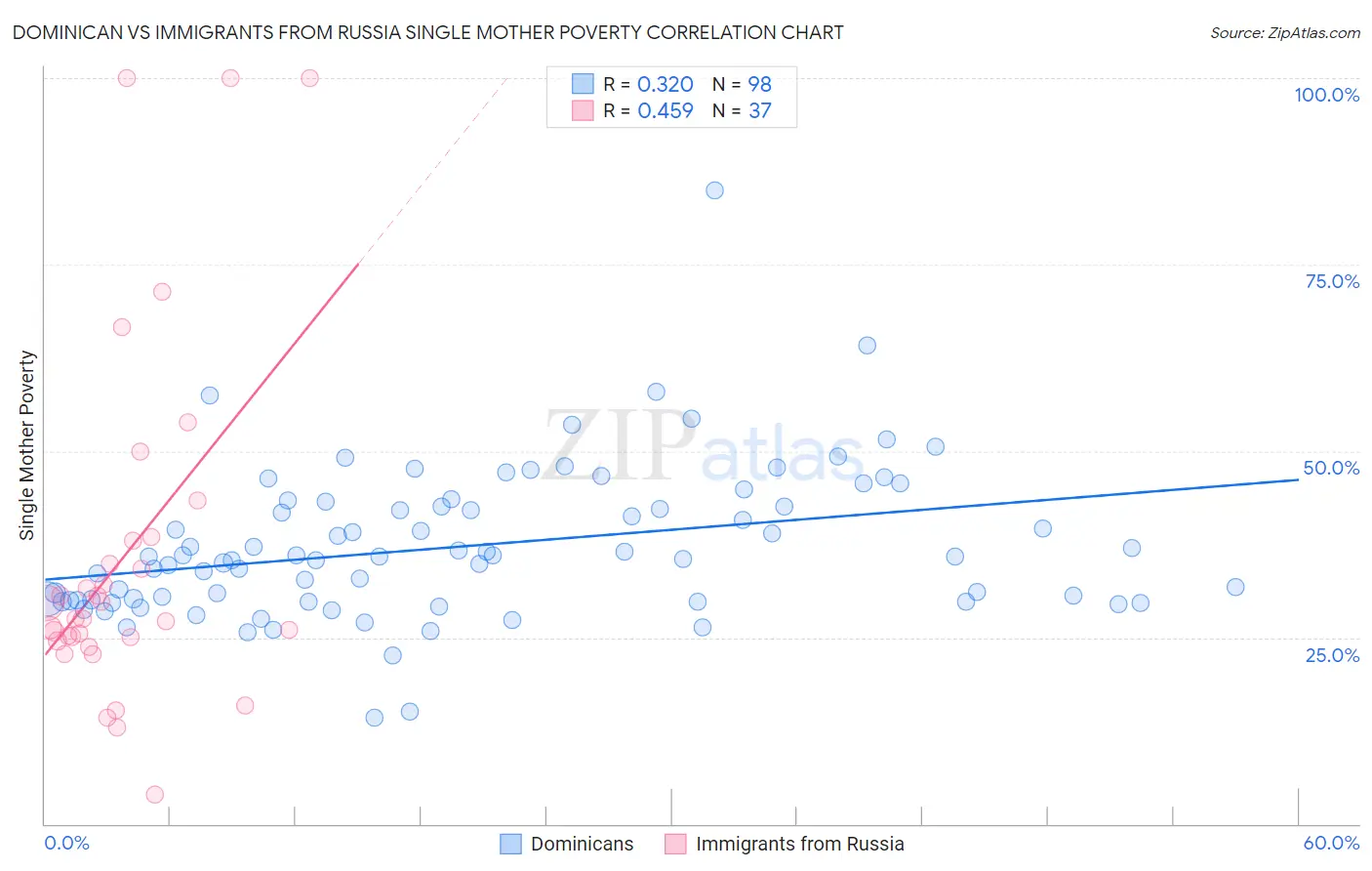 Dominican vs Immigrants from Russia Single Mother Poverty