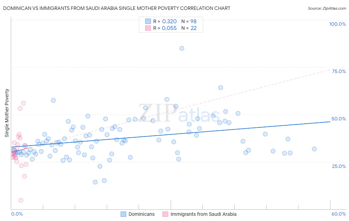 Dominican vs Immigrants from Saudi Arabia Single Mother Poverty