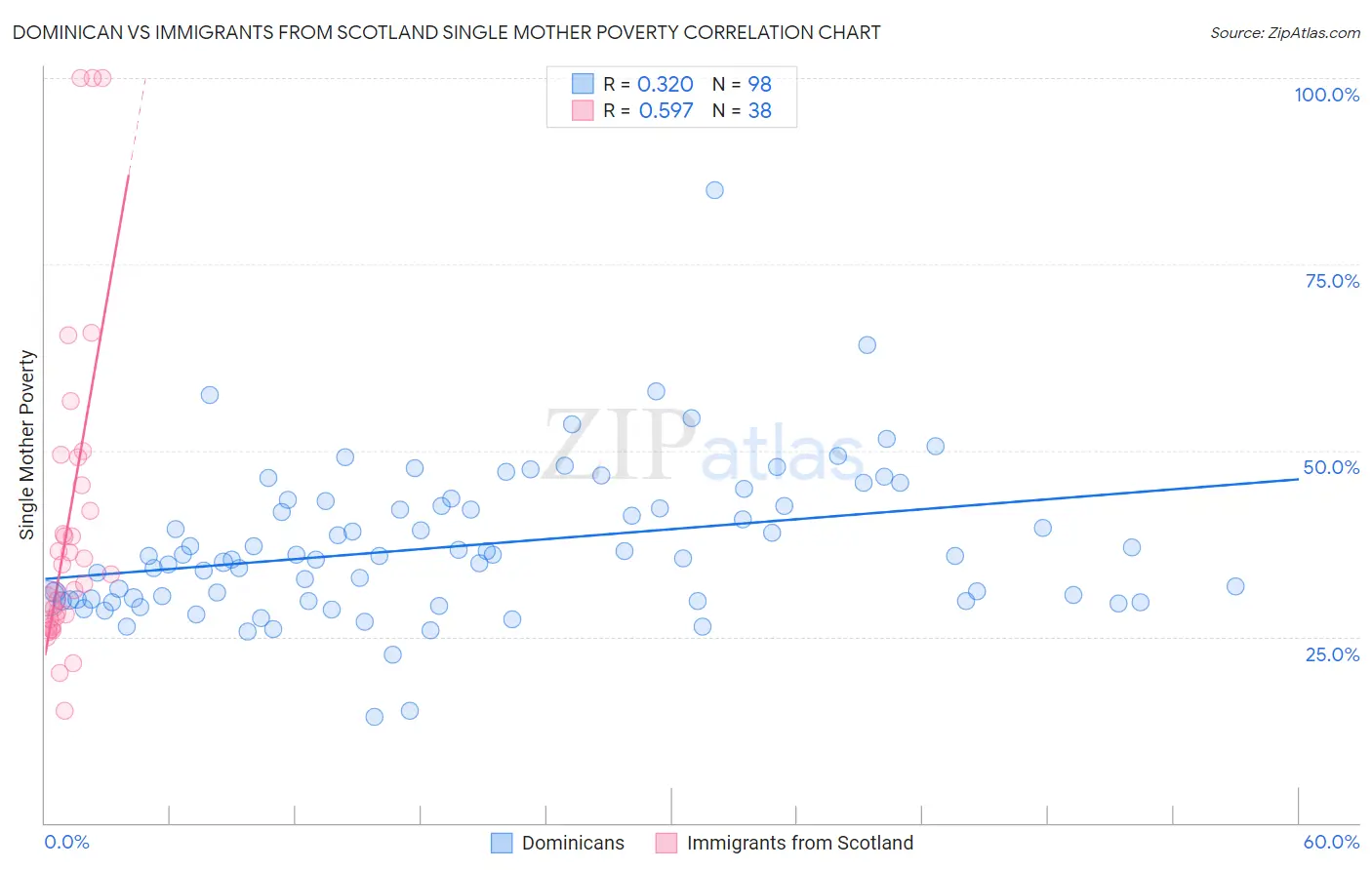 Dominican vs Immigrants from Scotland Single Mother Poverty